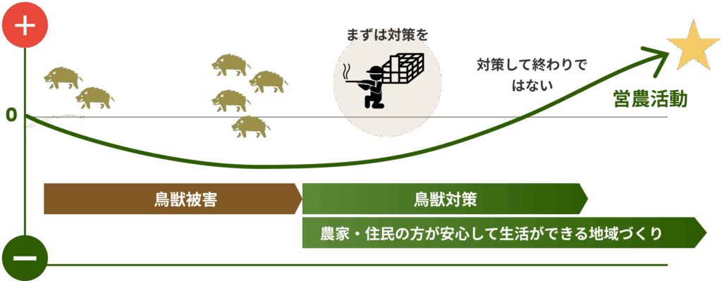 鳥獣被害
鳥獣対策鳥獣対策
まずは対策を
対策して終わりではない
営農活動