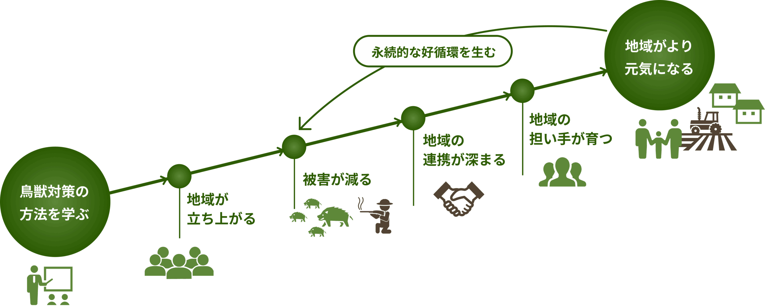 鳥獣対策の好循環図:鳥獣対策の方法を学ぶ→地域が立ち上がる→被害が減る→地域の連携が深まる→地域の担い手が育つ→地域がより元気になる。永続的な好循環を生む。