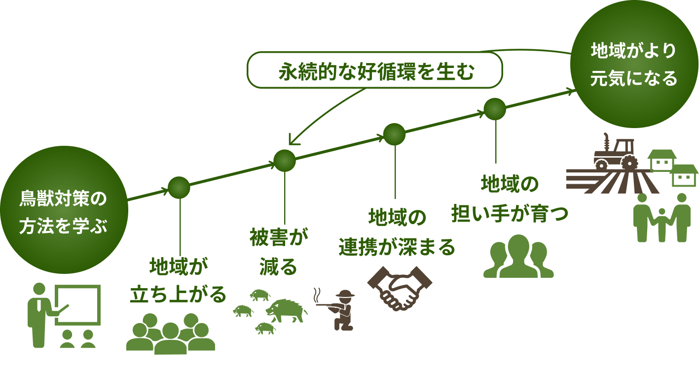 鳥獣対策の好循環図:鳥獣対策の方法を学ぶ→地域が立ち上がる→被害が減る→地域の連携が深まる→地域の担い手が育つ→地域がより元気になる。永続的な好循環を生む。