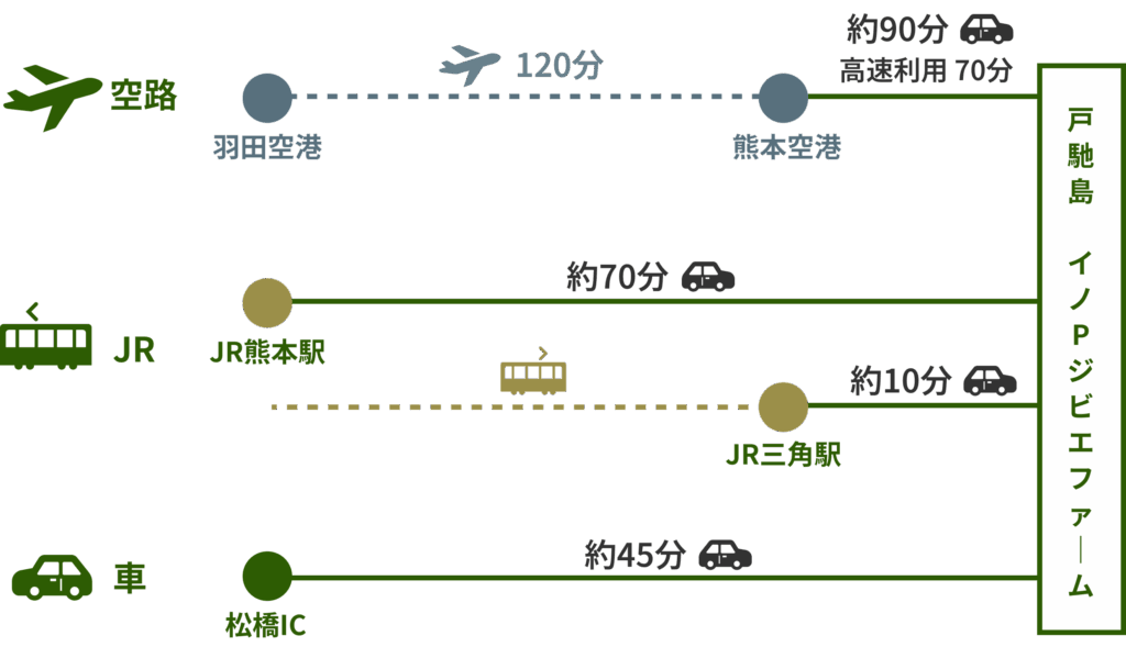 空路:羽田空港~熊本空港 120分 熊本空港~戸馳島イノPジビエファーム 車約90分高速利用 70分
JR:JR熊本駅〜JR三角駅 JR三角駅〜戸馳島イノPジビエファーム車で約10分
JR熊本駅〜戸馳島イノPジビエファーム車で約70分
車:松橋IC〜戸馳島イノPジビエファーム約45分