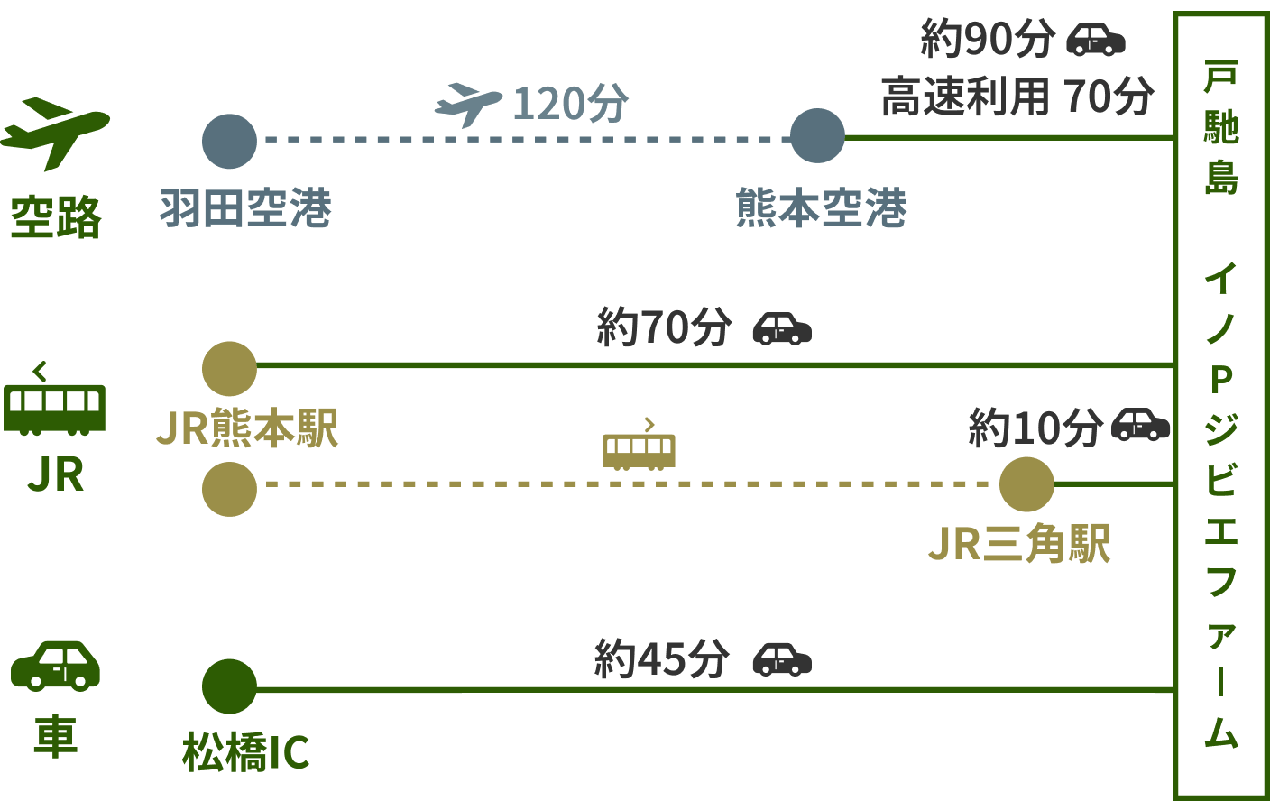 空路:羽田空港~熊本空港 120分 熊本空港~戸馳島イノPジビエファーム 車約90分高速利用 70分
JR：JR熊本駅〜JR三角駅　JR三角駅〜戸馳島イノPジビエファーム車で約10分
JR熊本駅〜戸馳島イノPジビエファーム車で約70分

車：松橋IC〜戸馳島イノPジビエファーム約45分