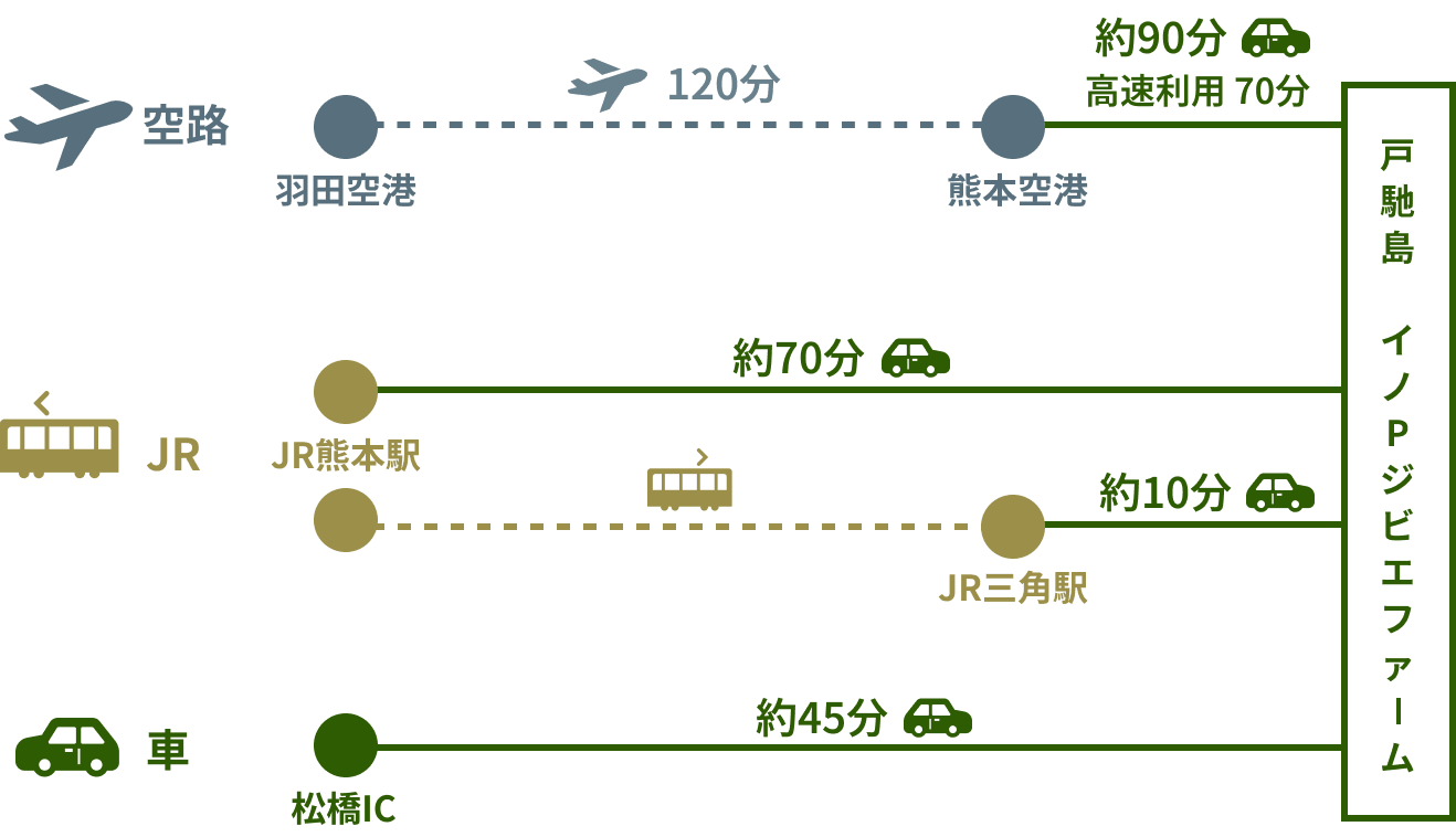 空路:羽田空港~熊本空港 120分 熊本空港~戸馳島イノPジビエファーム 車約90分高速利用 70分
JR：JR熊本駅〜JR三角駅　JR三角駅〜戸馳島イノPジビエファーム車で約10分
JR熊本駅〜戸馳島イノPジビエファーム車で約70分

車：松橋IC〜戸馳島イノPジビエファーム約45分